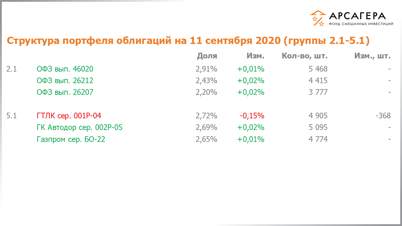 Изменение состава и структуры групп 2.1-5.1 портфеля фонда «Арсагера – фонд смешанных инвестиций» с 28.08.2020 по 11.09.2020
