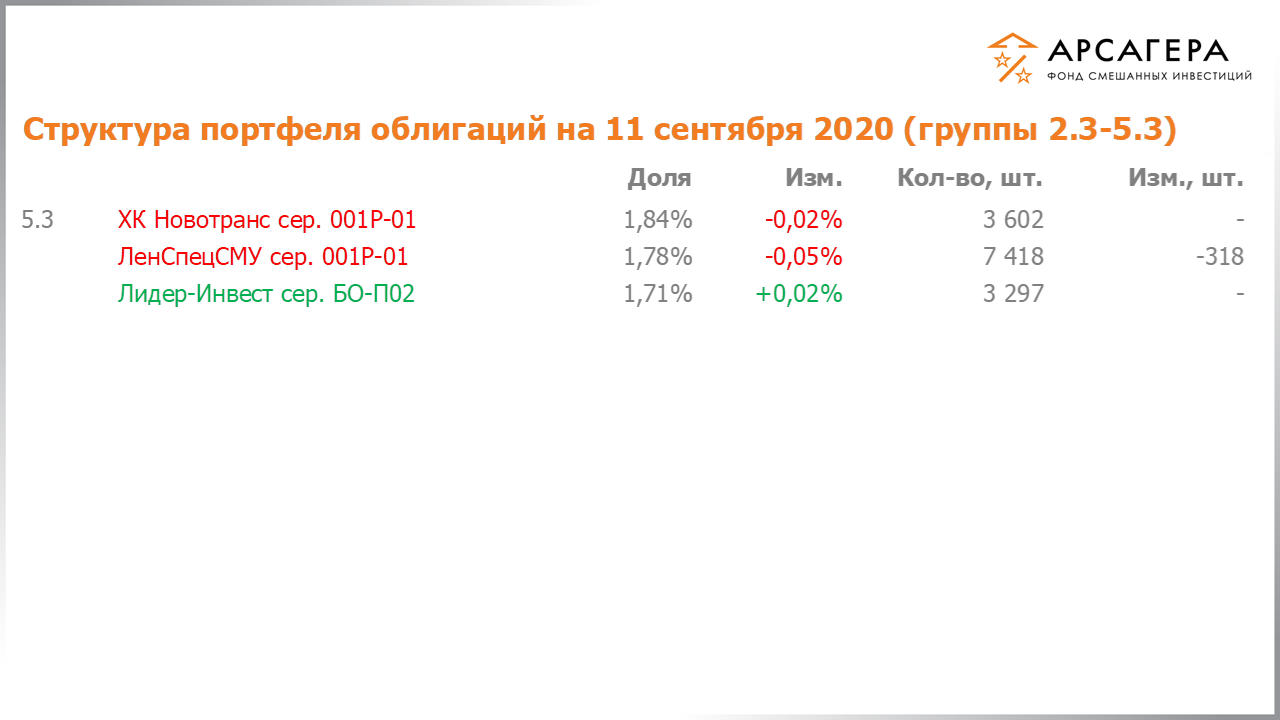Изменение состава и структуры групп 2.3-5.3 портфеля фонда «Арсагера – фонд смешанных инвестиций» с 28.08.2020 по 11.09.2020