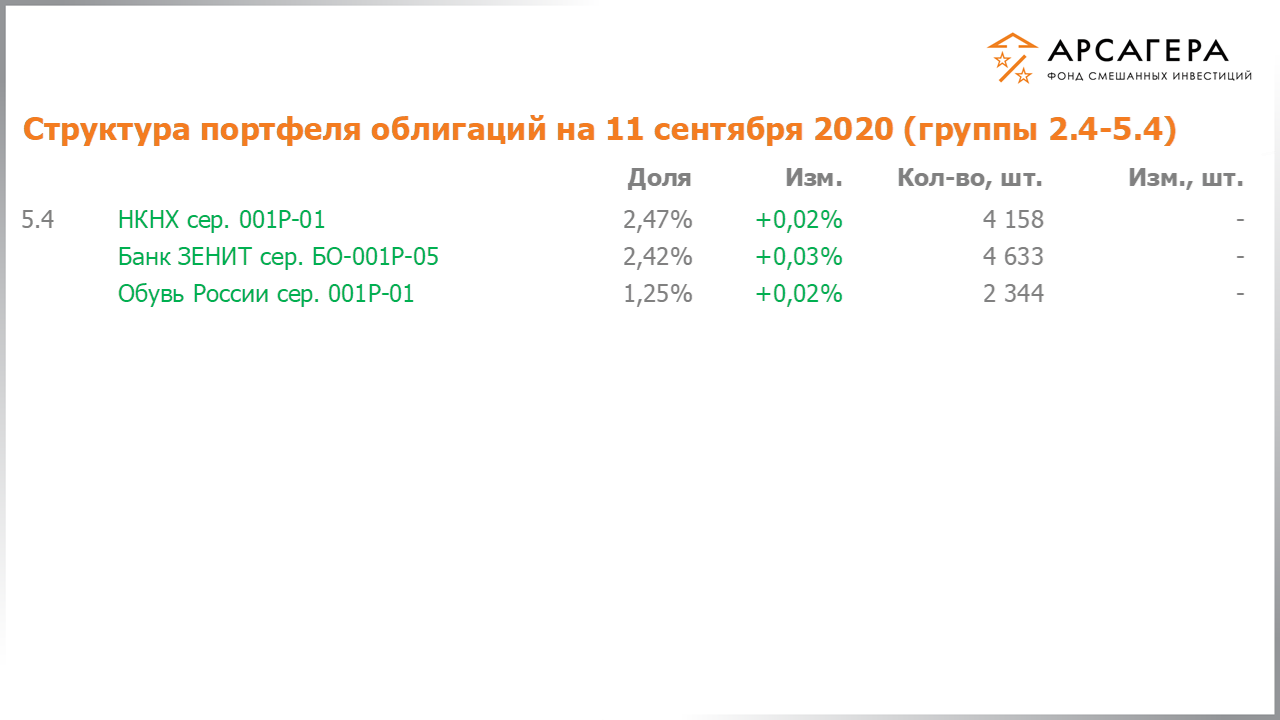 Изменение состава и структуры групп 2.4-5.4 портфеля фонда «Арсагера – фонд смешанных инвестиций» с 28.08.2020 по 11.09.2020