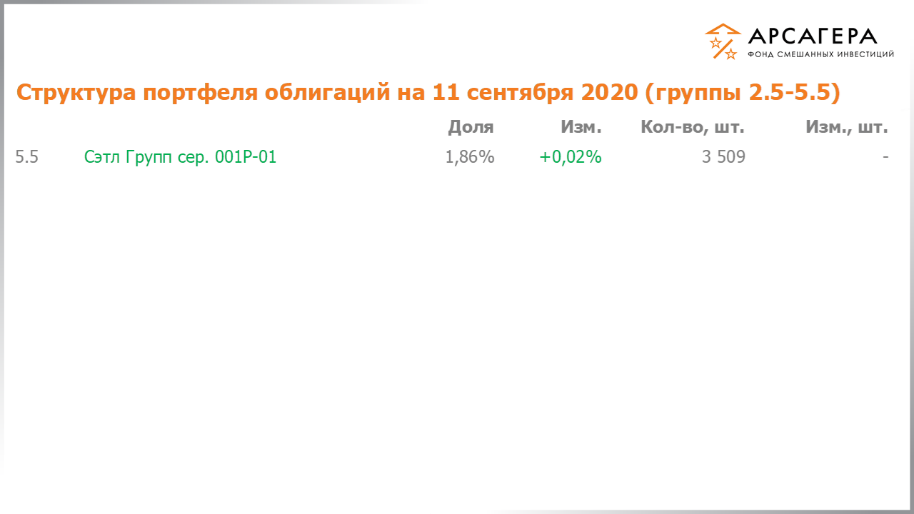 Изменение состава и структуры групп 2.5-5.5 портфеля фонда «Арсагера – фонд смешанных инвестиций» с 28.08.2020 по 11.09.2020