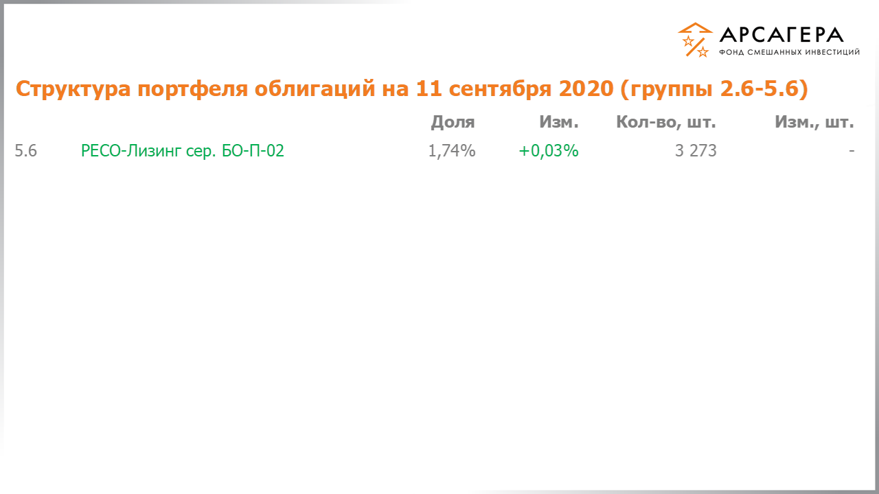 Изменение состава и структуры групп 2.5-5.5 портфеля фонда «Арсагера – фонд смешанных инвестиций» с 28.08.2020 по 11.09.2020