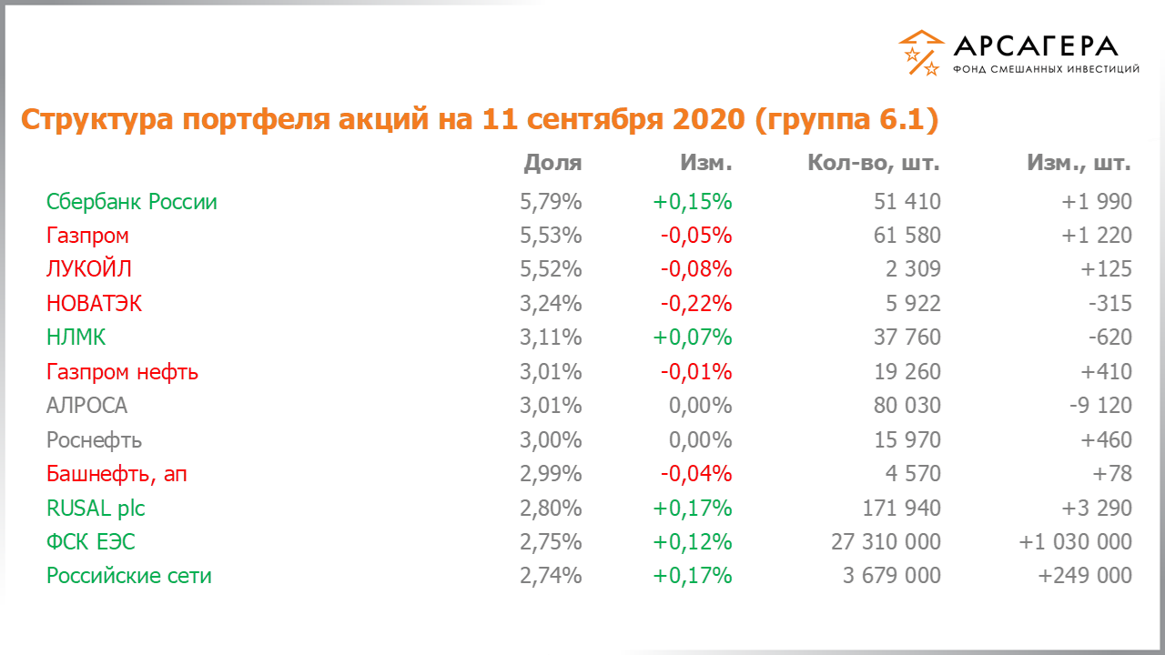 Изменение состава и структуры группы 6.1 портфеля фонда «Арсагера – фонд смешанных инвестиций» c 28.08.2020 по 11.09.2020