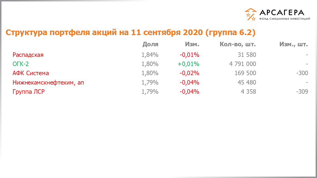 Изменение состава и структуры группы 6.2 портфеля фонда «Арсагера – фонд смешанных инвестиций» c 28.08.2020 по 11.09.2020