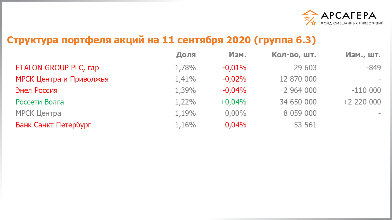 Изменение состава и структуры группы 6.3 портфеля фонда «Арсагера – фонд смешанных инвестиций» c 28.08.2020 по 11.09.2020