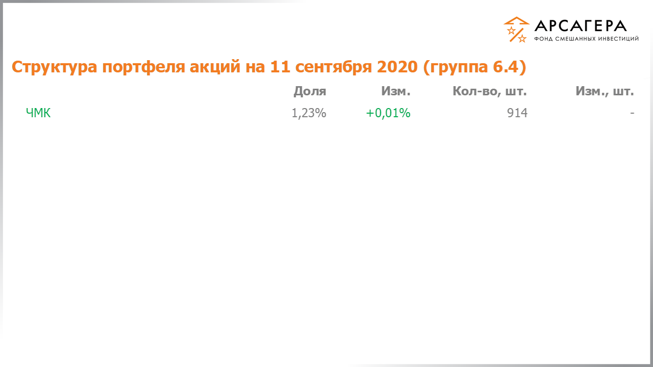 Изменение состава и структуры группы 6.4 портфеля фонда «Арсагера – фонд смешанных инвестиций» c 28.08.2020 по 11.09.2020