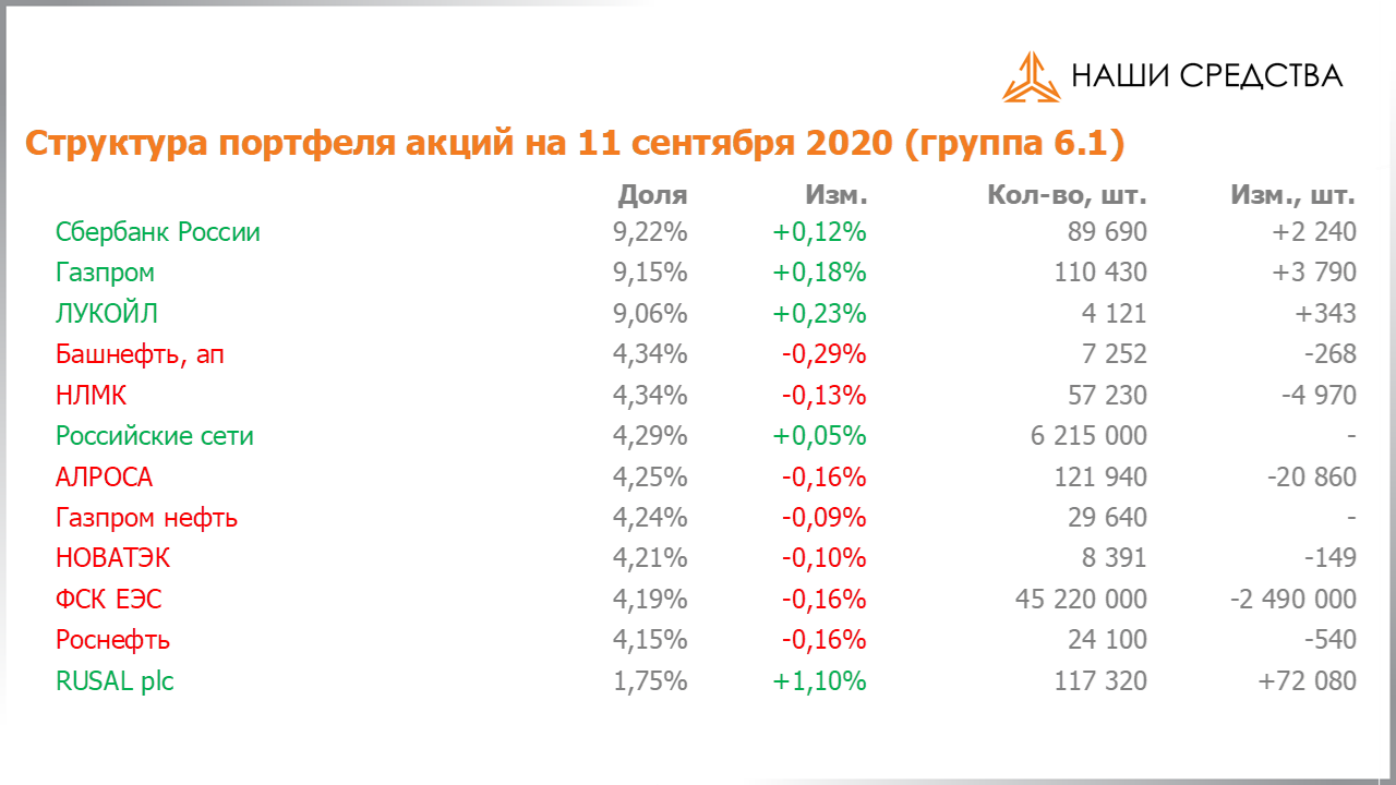 Изменение состава и структуры группы 6.1. портфеля УК «Арсагера» с 28.08.2020 по 11.09.2020