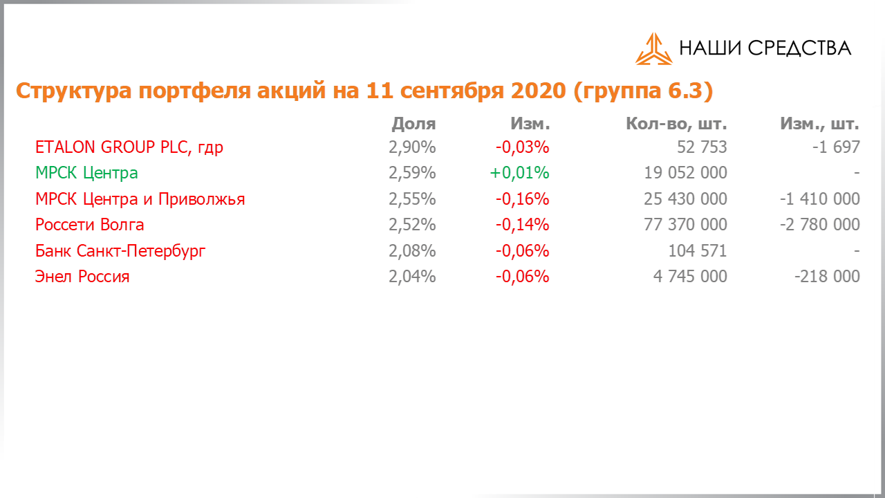 Изменение состава и структуры группы 6.3 портфеля УК «Арсагера» с 28.08.2020 по 11.09.2020