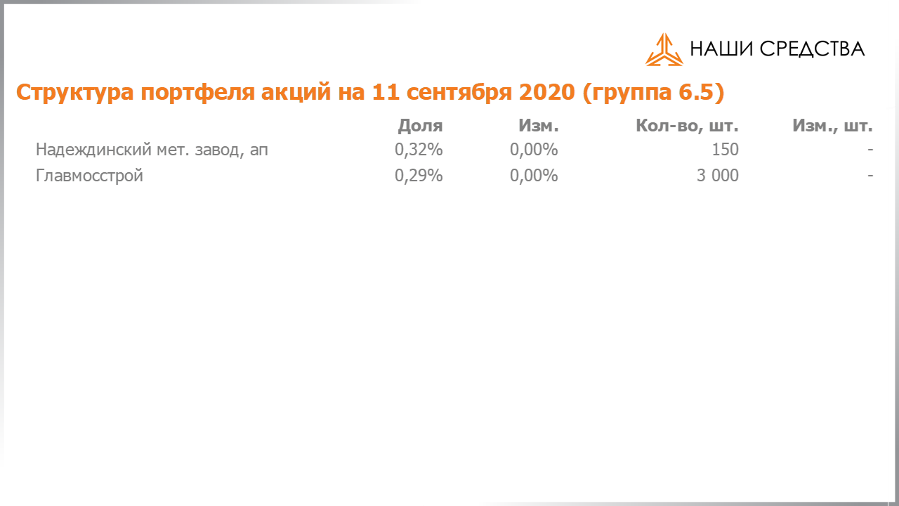 Изменение состава и структуры группы 6.5 портфеля УК «Арсагера» с 28.08.2020 по 11.09.2020