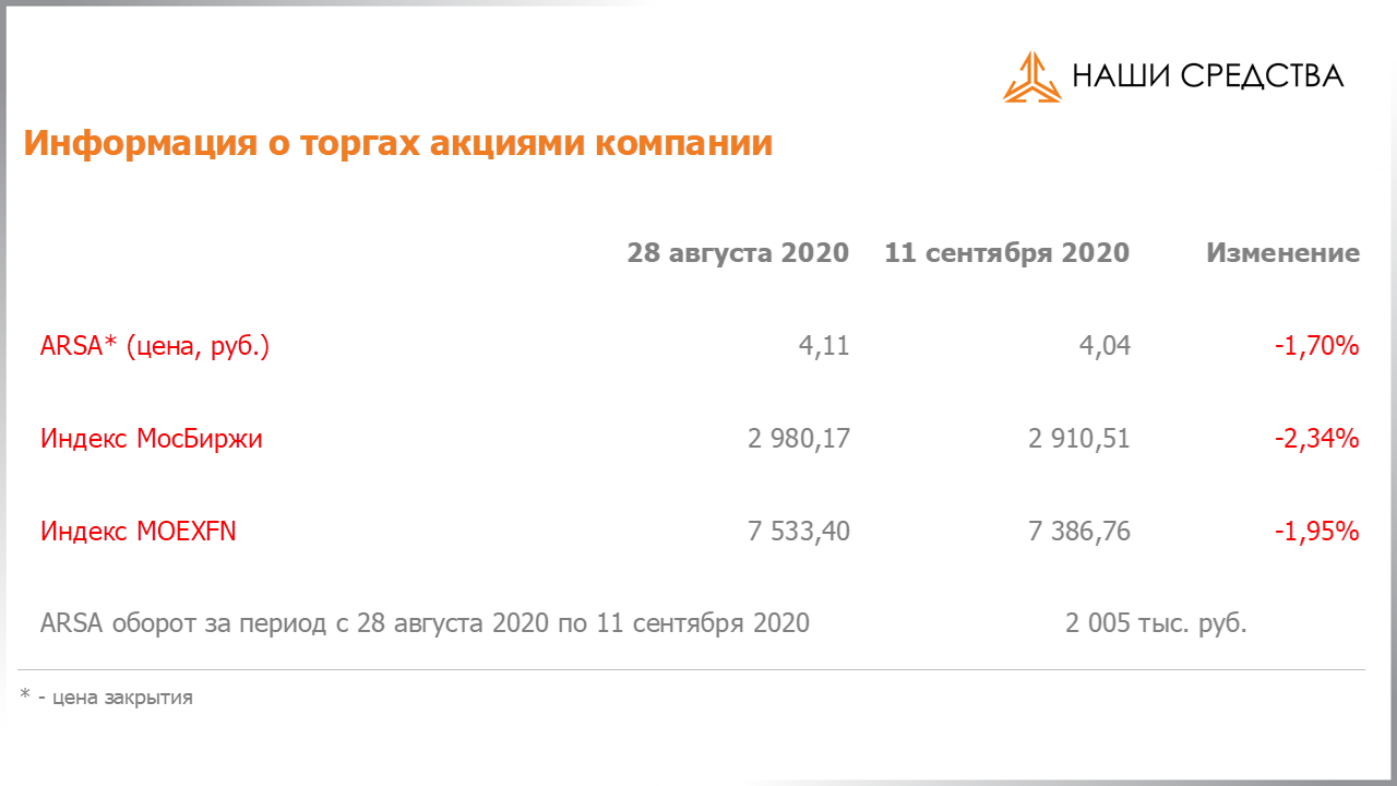 Обязательства по облигациям в долговой части портфеля собственных средств УК «Арсагера» на 11.09.2020