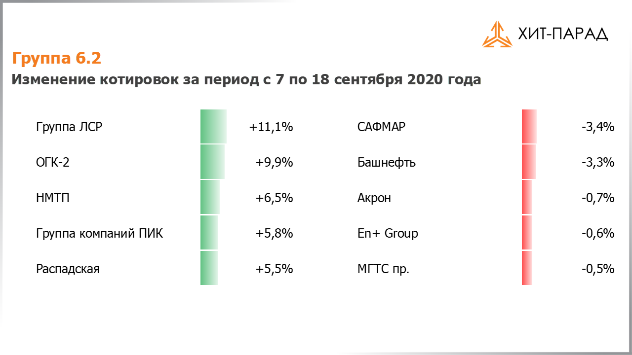 Таблица с изменениями котировок акций группы 6.2 за период с 07.09.2020 по 21.09.2020