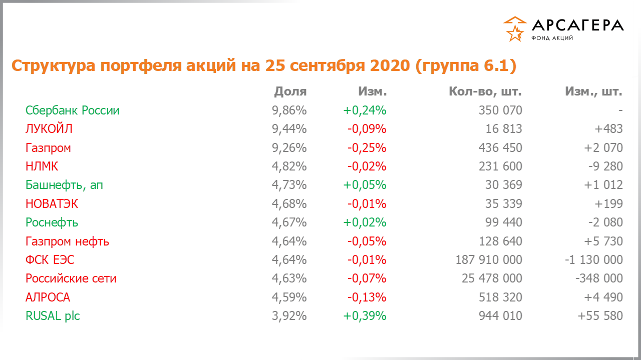 Изменение состава и структуры группы 6.1 портфеля фонда «Арсагера – фонд акций» за период с 11.09.2020 по 25.09.2020
