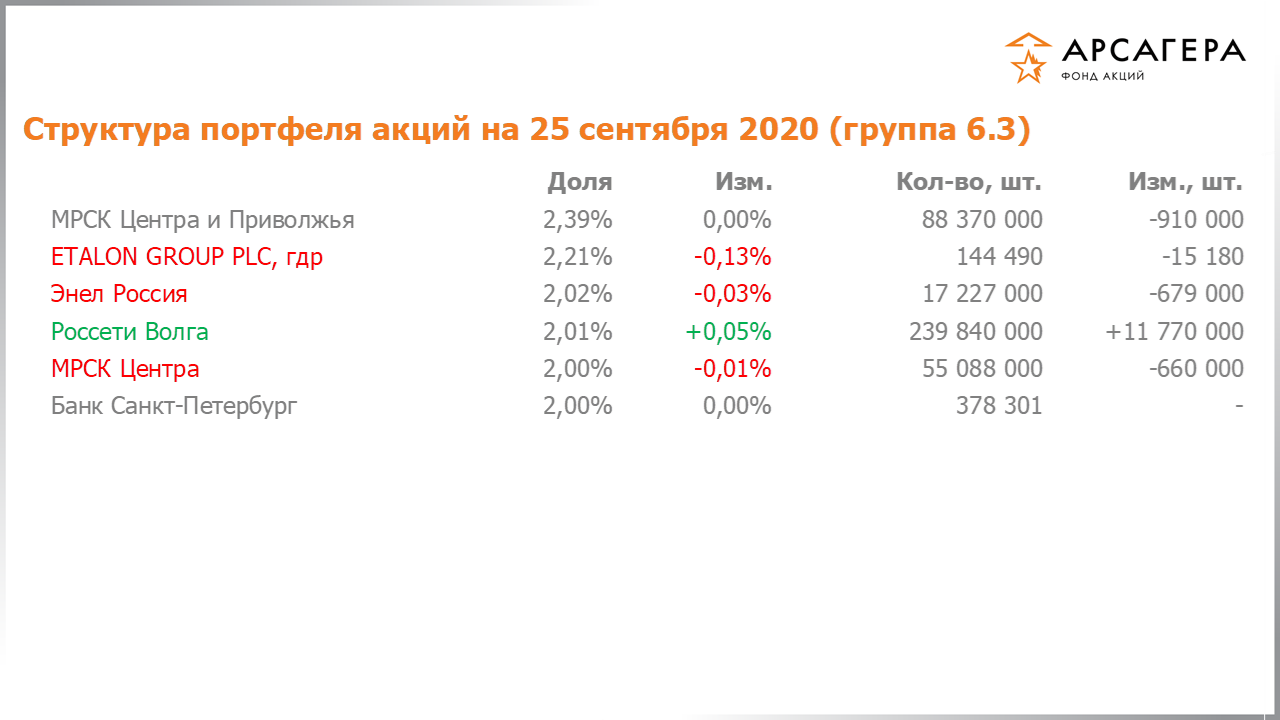 Изменение состава и структуры группы 6.3 портфеля фонда «Арсагера – фонд акций» за период с 11.09.2020 по 25.09.2020