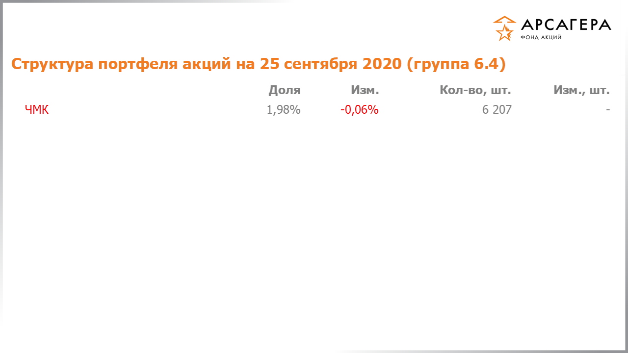 Изменение состава и структуры группы 6.4 портфеля фонда «Арсагера – фонд акций» за период с 11.09.2020 по 25.09.2020