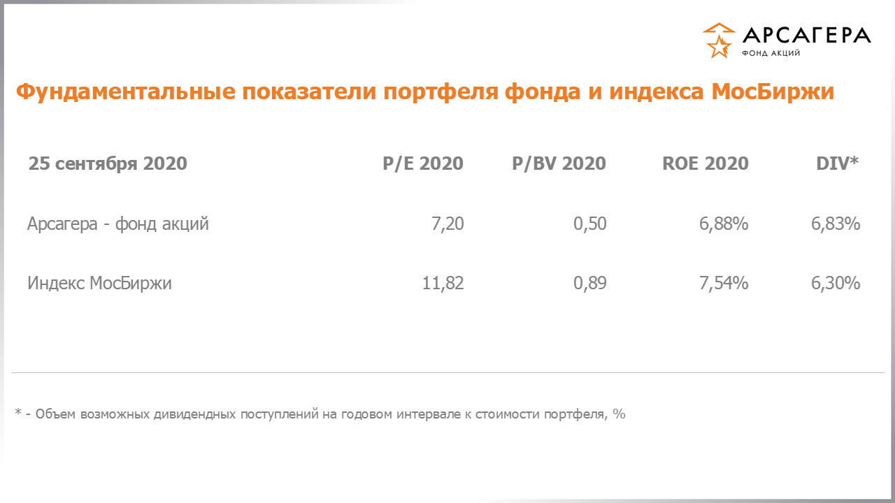 Фундаментальные показатели портфеля фонда «Арсагера – фонд акций» на 25.09.2020: P/E P/BV ROE
