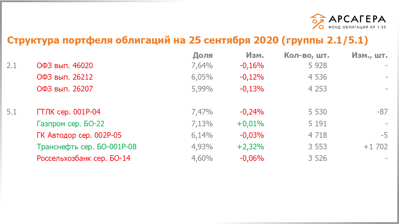 Изменение состава и структуры групп 2.1-5.1 портфеля «Арсагера – фонд облигаций КР 1.55» с 11.09.2020 по 25.09.2020
