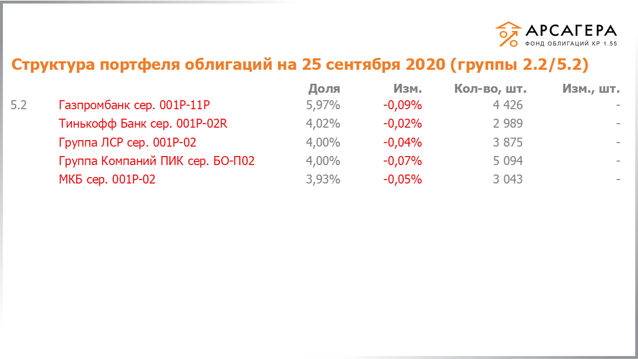 Изменение состава и структуры групп 2.2-5.2 портфеля «Арсагера – фонд облигаций КР 1.55» за период с 11.09.2020 по 25.09.2020