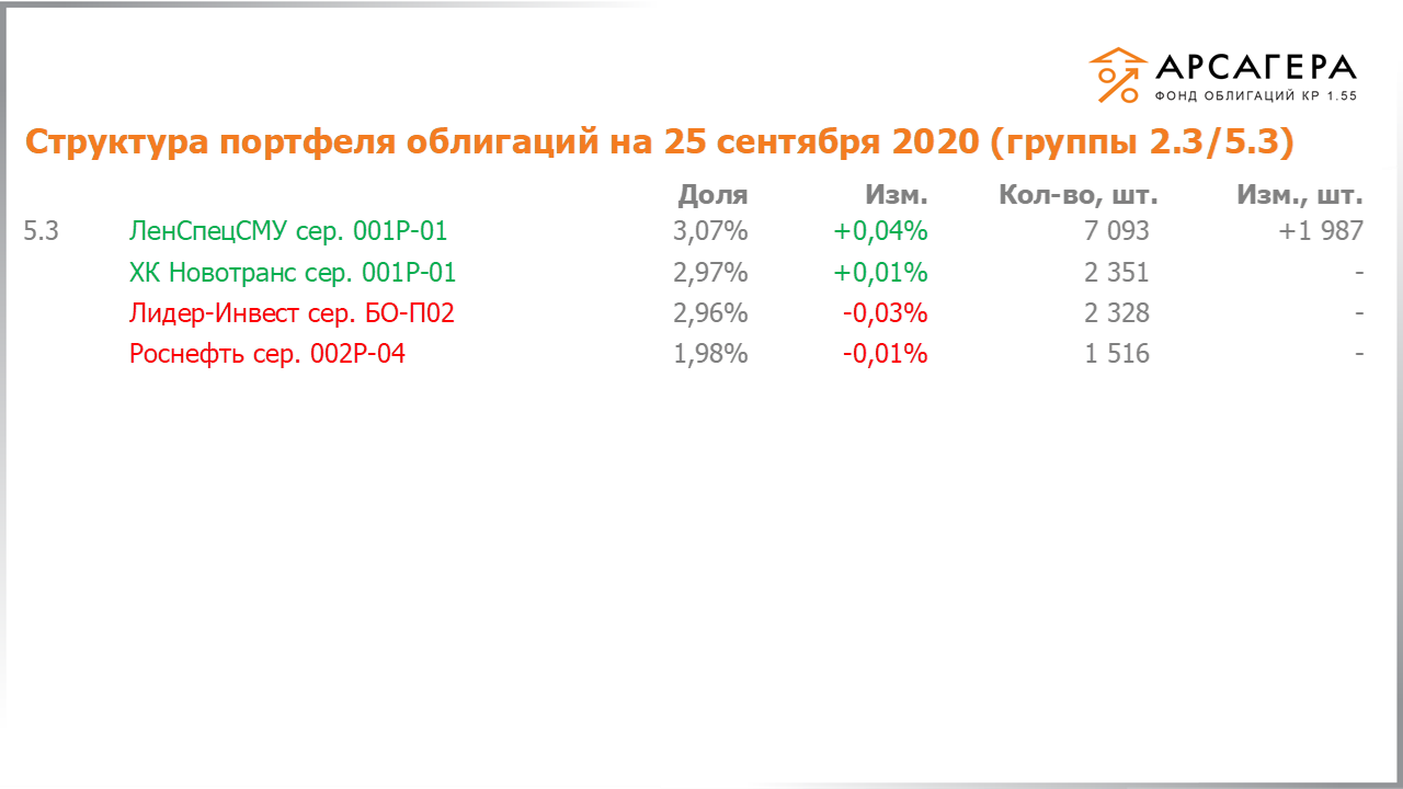Изменение состава и структуры групп 2.3-5.3 портфеля «Арсагера – фонд облигаций КР 1.55» за период с 11.09.2020 по 25.09.2020