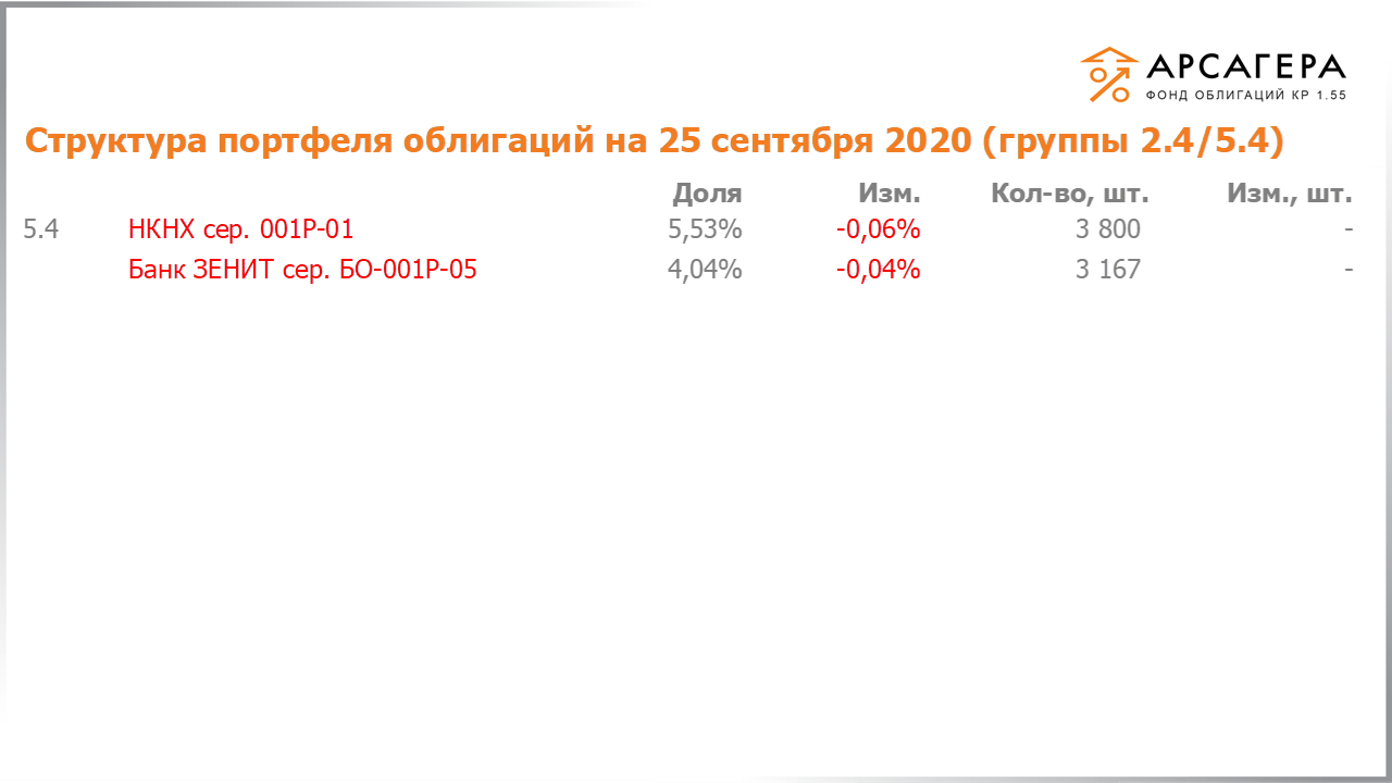 Изменение состава и структуры групп 2.4-5.4 портфеля «Арсагера – фонд облигаций КР 1.55» за период с 11.09.2020 по 25.09.2020