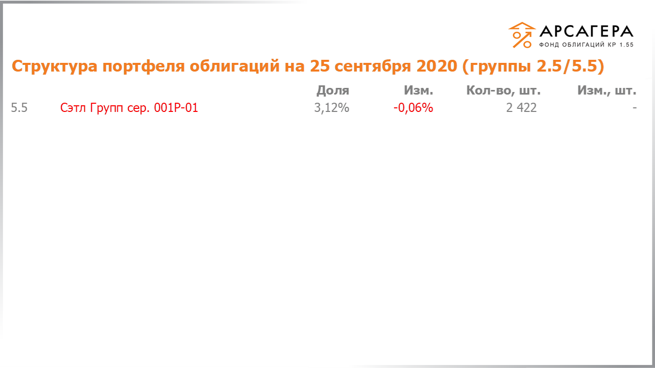 Изменение состава и структуры групп 2.5-5.5 портфеля «Арсагера – фонд облигаций КР 1.55» за период с 11.09.2020 по 25.09.2020