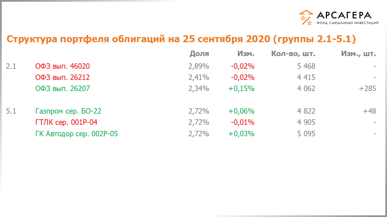 Изменение состава и структуры групп 2.1-5.1 портфеля фонда «Арсагера – фонд смешанных инвестиций» с 11.09.2020 по 25.09.2020