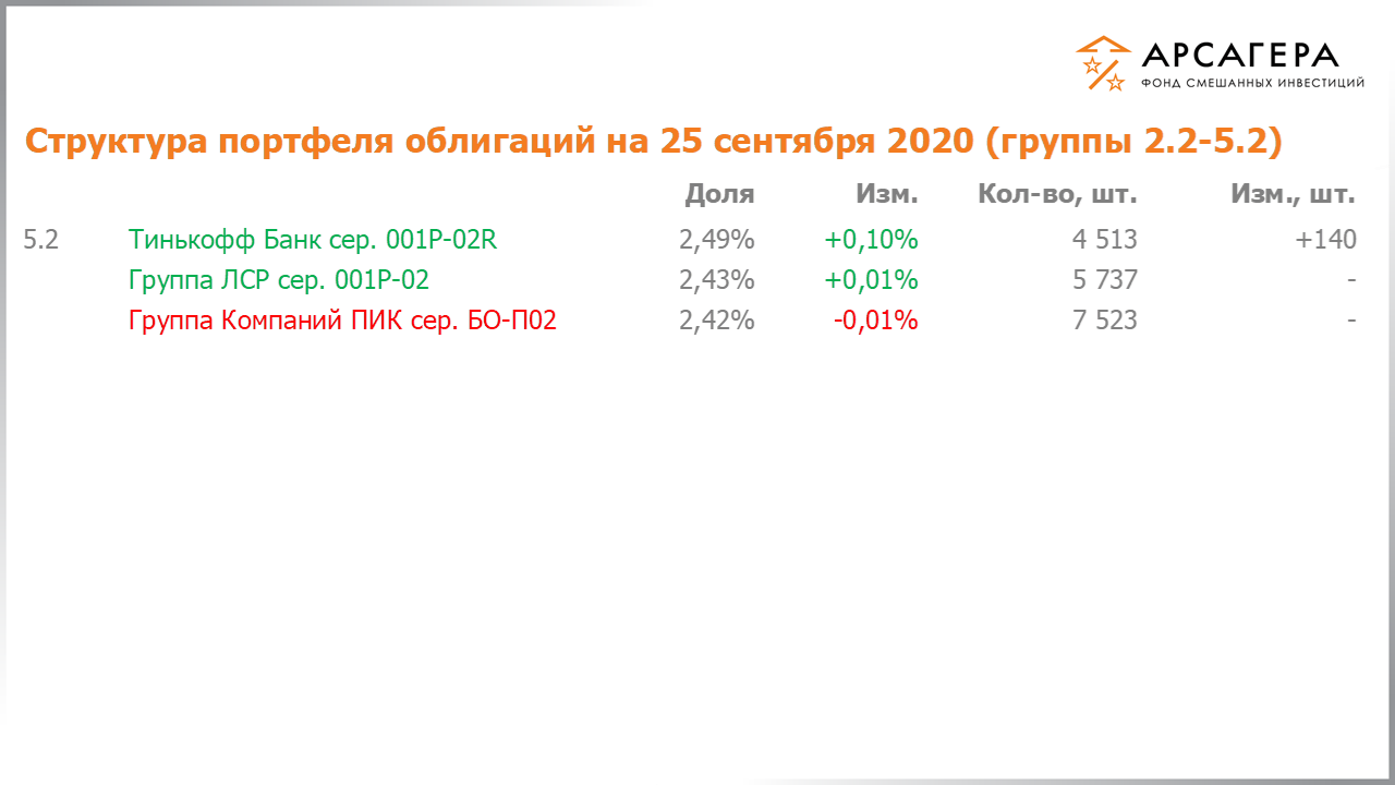 Изменение состава и структуры групп 2.2-5.2 портфеля фонда «Арсагера – фонд смешанных инвестиций» с 11.09.2020 по 25.09.2020