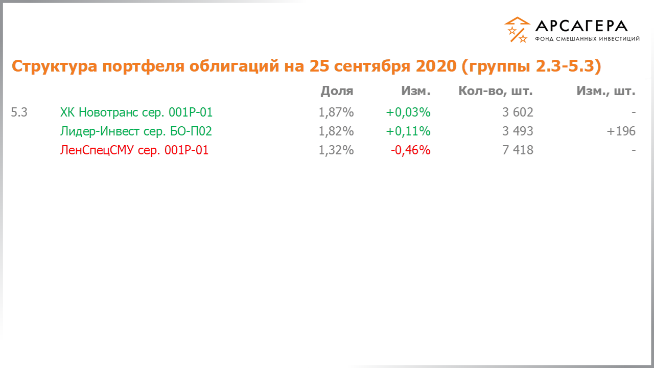 Изменение состава и структуры групп 2.3-5.3 портфеля фонда «Арсагера – фонд смешанных инвестиций» с 11.09.2020 по 25.09.2020