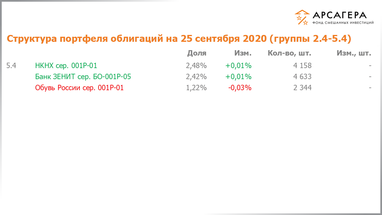 Изменение состава и структуры групп 2.4-5.4 портфеля фонда «Арсагера – фонд смешанных инвестиций» с 11.09.2020 по 25.09.2020