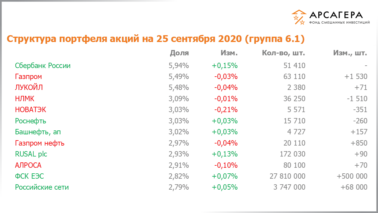 Изменение состава и структуры группы 6.1 портфеля фонда «Арсагера – фонд смешанных инвестиций» c 11.09.2020 по 25.09.2020