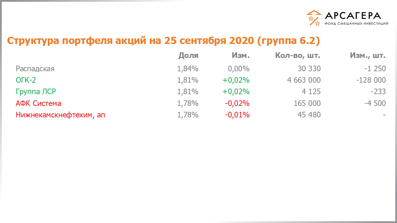 Изменение состава и структуры группы 6.2 портфеля фонда «Арсагера – фонд смешанных инвестиций» c 11.09.2020 по 25.09.2020