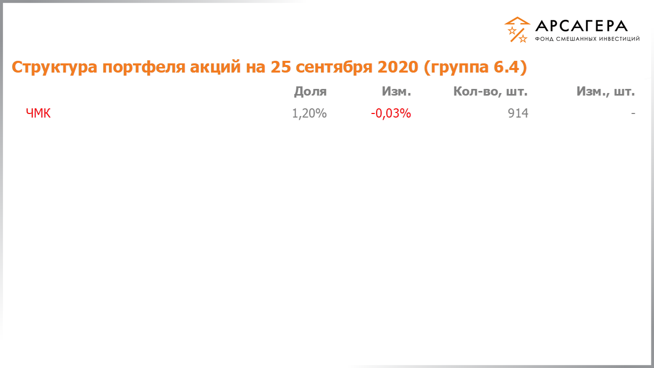 Изменение состава и структуры группы 6.4 портфеля фонда «Арсагера – фонд смешанных инвестиций» c 11.09.2020 по 25.09.2020
