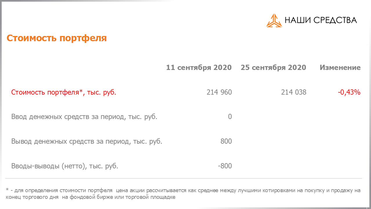Изменение стоимости портфеля собственных УК «Арсагера» c 11.09.2020 по 25.09.2020