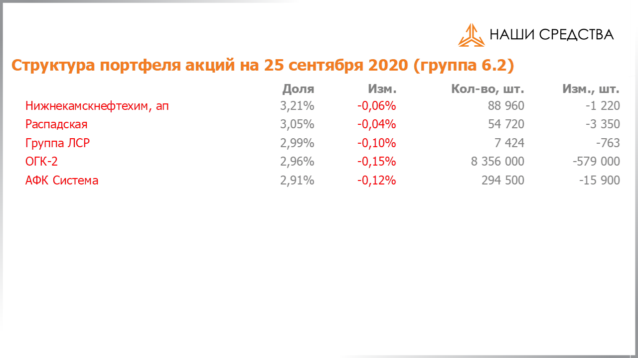 Изменение состава и структуры группы 6.2 портфеля УК «Арсагера» с 11.09.2020 по 25.09.2020
