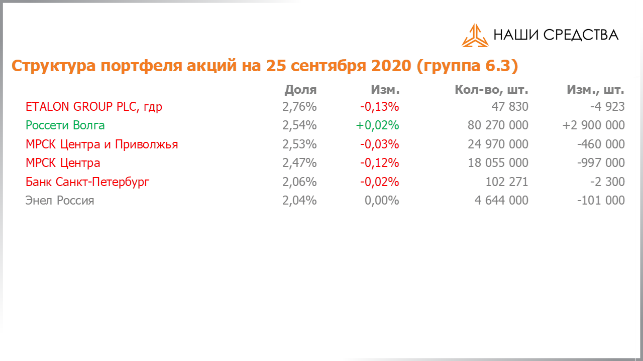 Изменение состава и структуры группы 6.3 портфеля УК «Арсагера» с 11.09.2020 по 25.09.2020
