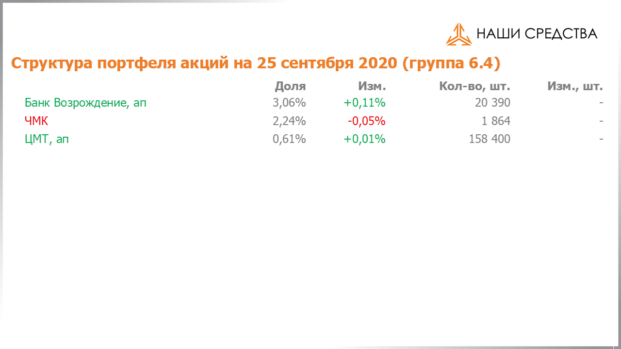 Изменение состава и структуры группы 6.4 портфеля УК «Арсагера» с 11.09.2020 по 25.09.2020