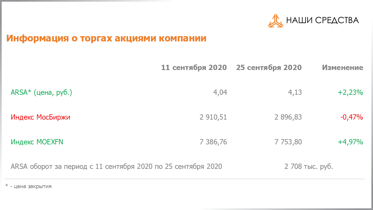 Обязательства по облигациям в долговой части портфеля собственных средств УК «Арсагера» на 25.09.2020