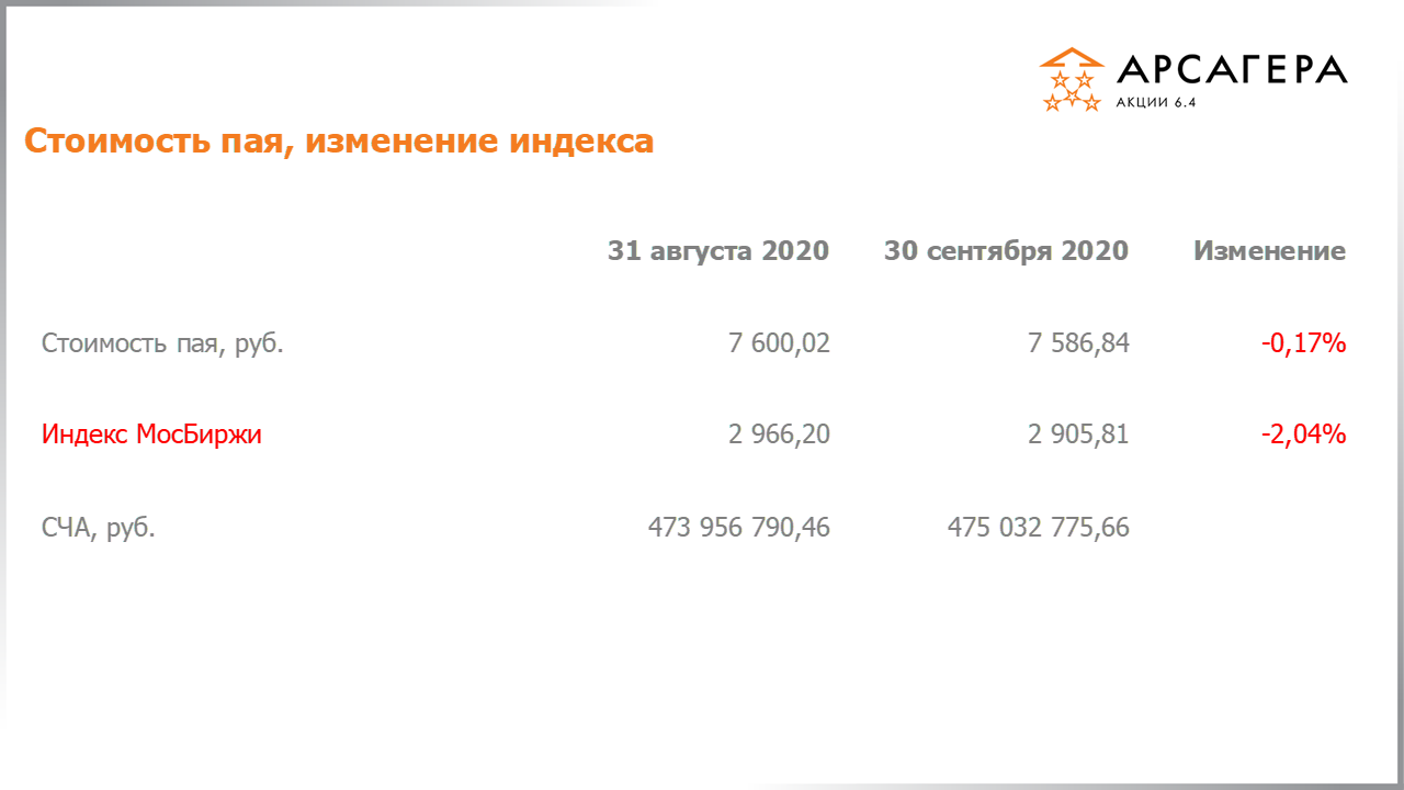 Изменение стоимости пая Арсагера – акции 6.4 и индекса МосБиржи c 31.08.2020 по 30.09.2020
