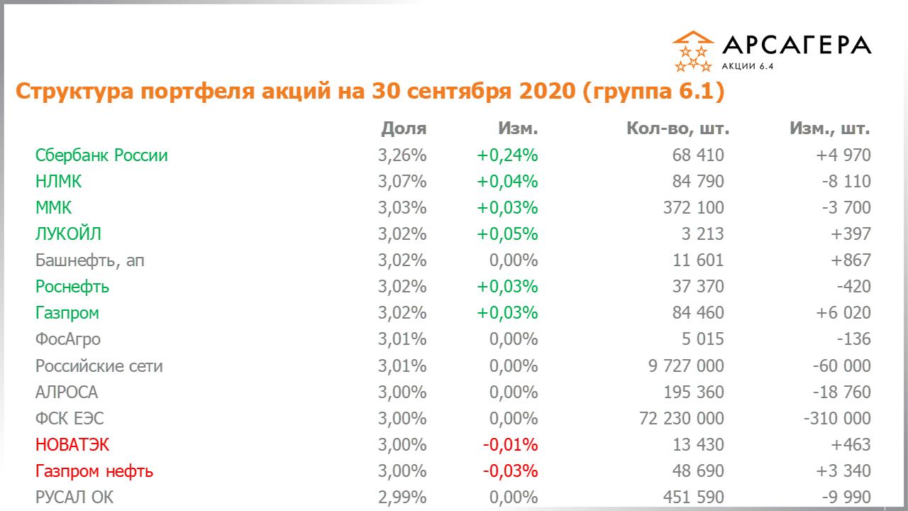 Изменение состава и структуры группы 6.1 портфеля фонда Арсагера – акции 6.4 с 31.08.2020 по 30.09.2020