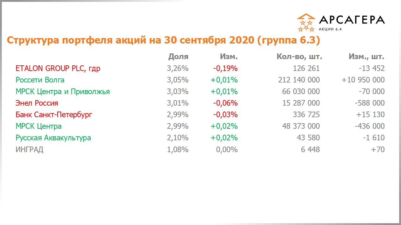 Изменение состава и структуры группы 6.2 портфеля фонда Арсагера – акции 6.4 с 31.08.2020 по 30.09.2020