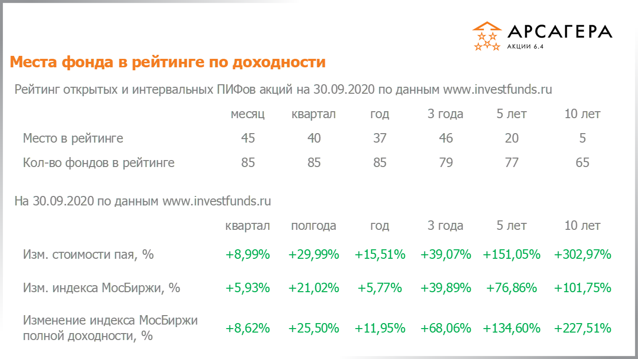 Фундаментальные показатели портфеля фонда Арсагера – акции 6.4 на 30.09.2020: P/E P/BV ROE