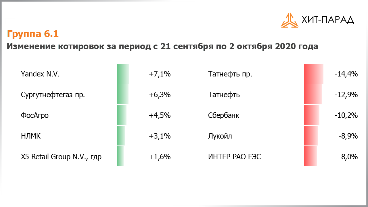 Таблица с изменениями котировок акций группы 6.1 за период с 21.09.2020 по 05.10.2020