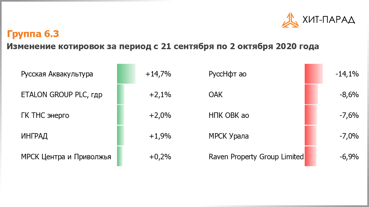 Таблица с изменениями котировок акций группы 6.3 за период с 21.09.2020 по 05.10.2020
