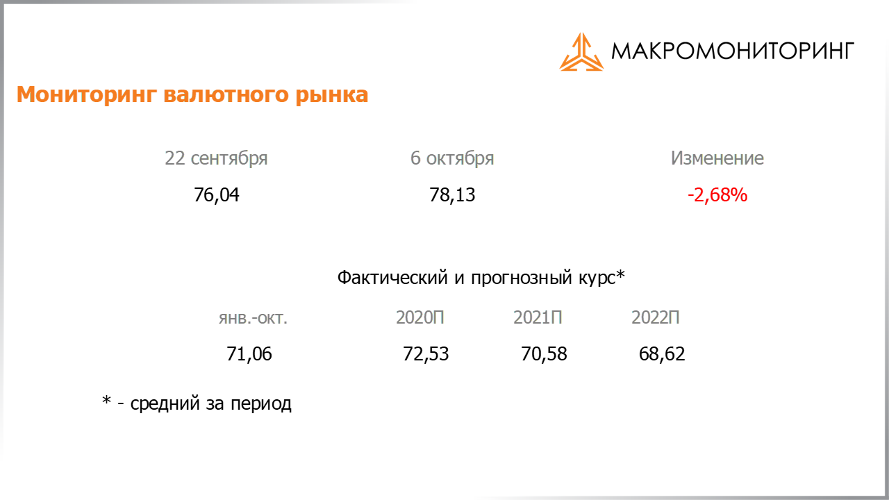 Изменение стоимости валюты с 22.09.2020 по 06.10.2020, прогноз стоимости от Арсагеры