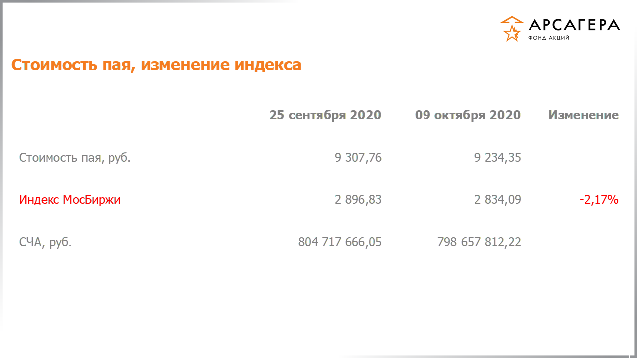 Изменение стоимости пая фонда «Арсагера – фонд акций» и индекса МосБиржи с 25.09.2020 по 09.10.2020