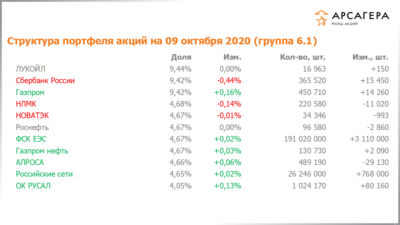 Изменение состава и структуры группы 6.1 портфеля фонда «Арсагера – фонд акций» за период с 25.09.2020 по 09.10.2020
