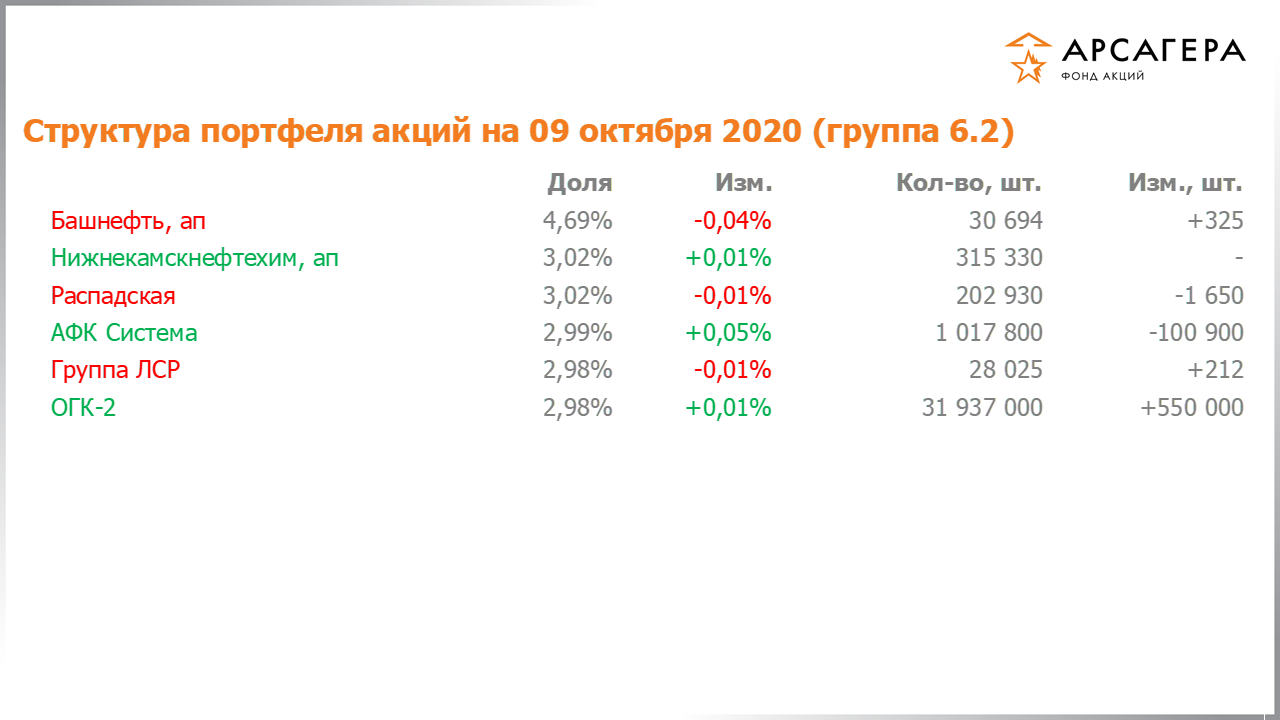 Изменение состава и структуры группы 6.2 портфеля фонда «Арсагера – фонд акций» за период с 25.09.2020 по 09.10.2020