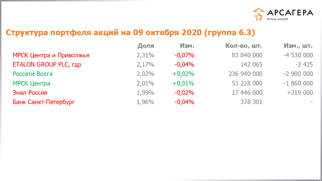 Изменение состава и структуры группы 6.3 портфеля фонда «Арсагера – фонд акций» за период с 25.09.2020 по 09.10.2020