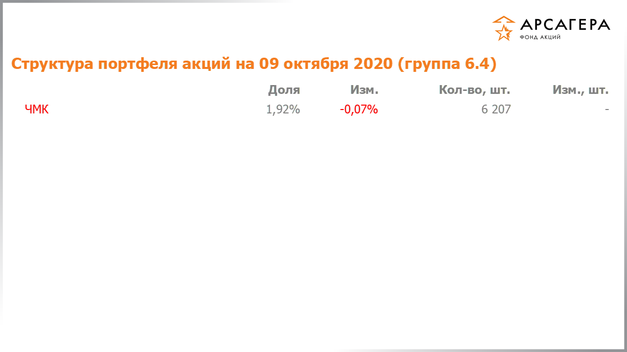 Изменение состава и структуры группы 6.4 портфеля фонда «Арсагера – фонд акций» за период с 25.09.2020 по 09.10.2020