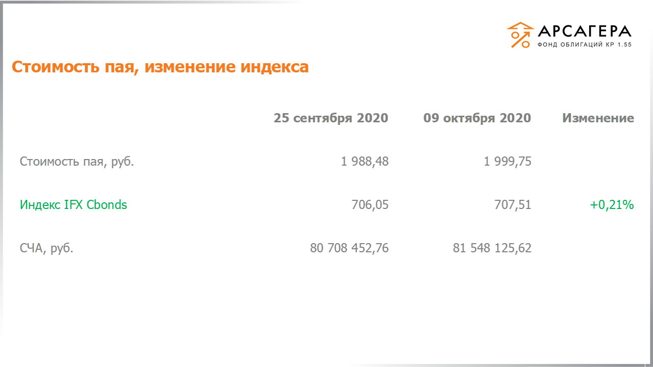 Изменение стоимости пая фонда «Арсагера – фонд облигаций КР 1.55» и индекса IFX Cbonds с 25.09.2020 по 09.10.2020