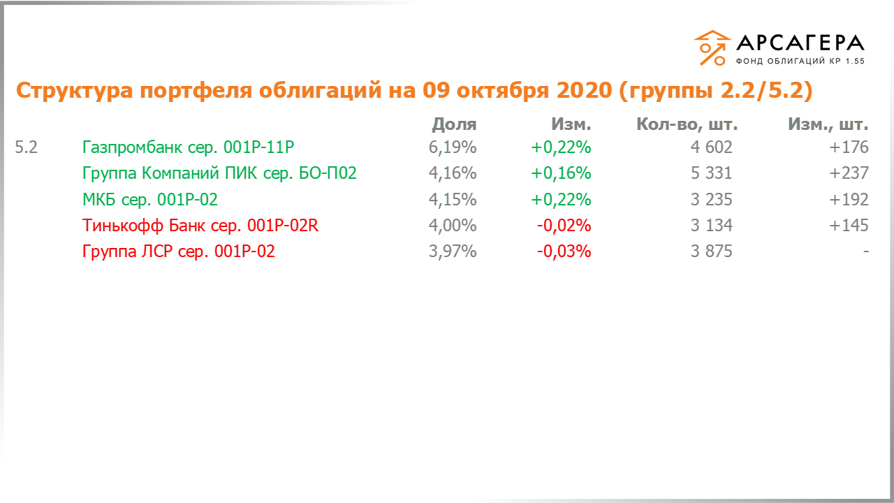 Изменение состава и структуры групп 2.2-5.2 портфеля «Арсагера – фонд облигаций КР 1.55» за период с 25.09.2020 по 09.10.2020
