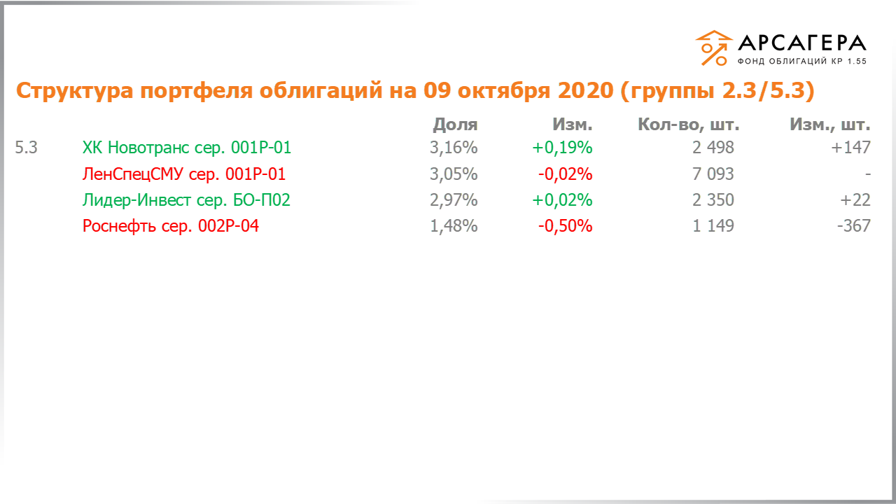 Изменение состава и структуры групп 2.3-5.3 портфеля «Арсагера – фонд облигаций КР 1.55» за период с 25.09.2020 по 09.10.2020